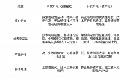 确率、响应速度等焦点目标达标
