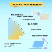 由于这些能力短时间内AI还人类